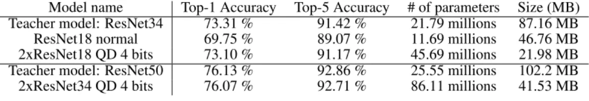 Table 7: Imagenet accuracy and model size. Bucket size = 256.