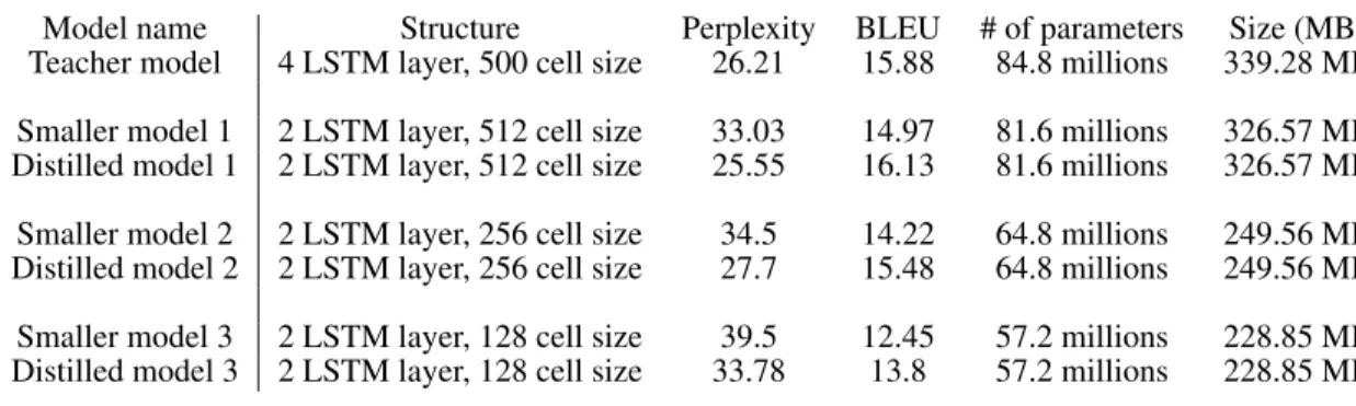 Table 21: openNMT integ: Teacher and distilled models perplexity and BLEU, full precision