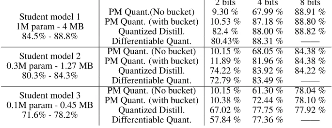 Table 1: CIFAR10 accuracy. Teacher model: 5.3M param, 21 MB, accuracy 89.71 %.Details about the resulting size of the models are reported in table 11 in the appendix.