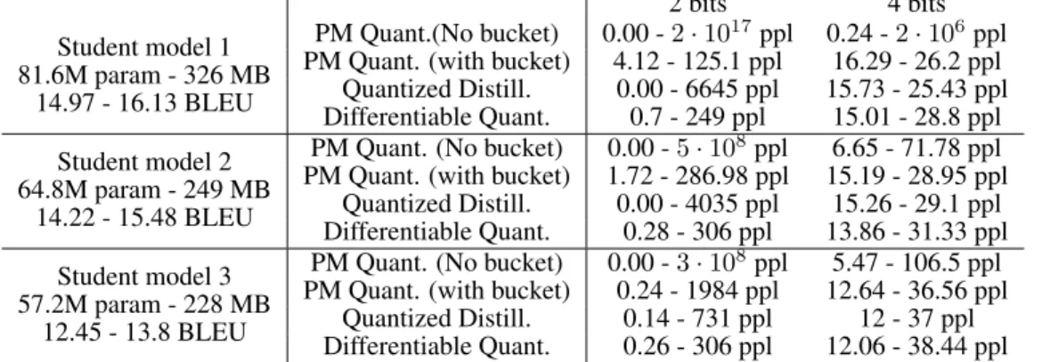 Table 6: WMT13 dataset BLEU score and perplexity (ppl). Teacher model: 84.8M param, 340 MB, 5.8 ppl, 34.7 BLEU