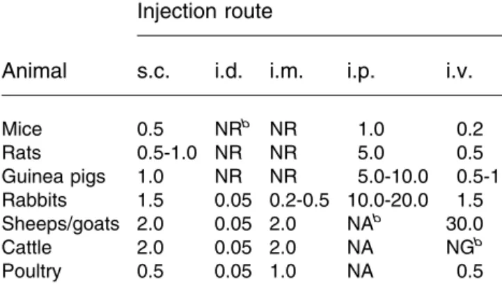 Table 4a Recommended maximum injection volumes (in mL) used for injection of oil and viscous gel adjuvants per injection route for different animal species a
