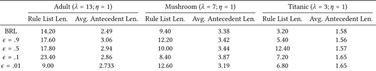 Table 6.2.: Mean rule list length and average antecedent lengths averaged over 5 runs, with prefer- prefer-ences λ and η for rule list length and antecedent length respectively.
