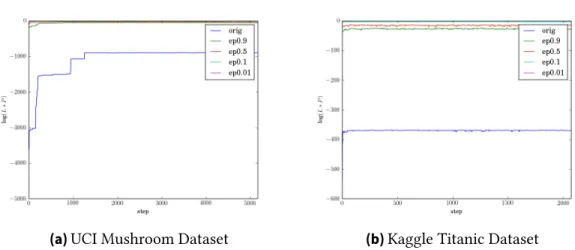 Figure 6.2.: Convergence of MCMC as a function of score over steps. Burn in included.