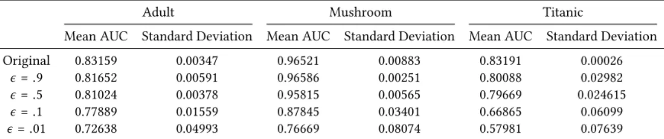 Table A.1.: Mean Area Under the Curve of the ROC Curve for all five algorithms on our three datasets (in-sample)
