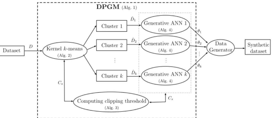 Fig. 1: Overview of our differentially private generative model (DPGM).