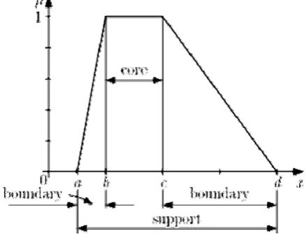 Figure 1:  Illustration of trapezoidal function 