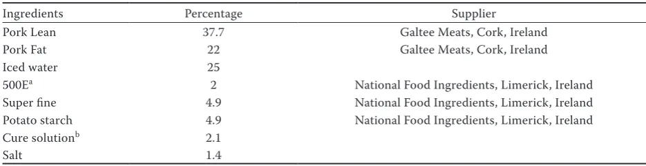 Table 1. Manufacturing protocols used in the preparation of coarsely comminuted (C1), finely comminuted (C2) and meat batter samples (C3)