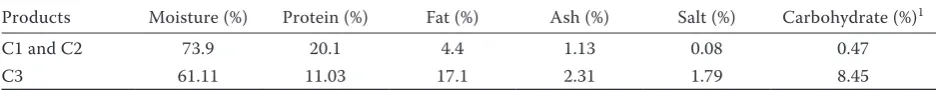 Table 3. Proximate analysis results of products manufactured in the current study