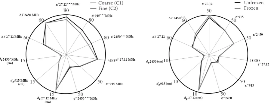 Figure 2. The effect of freezing on C1 and C2 dielectric properties (ε', ε'', dp at 27, 915, and 2450 MHz) and tem-perature rises (ΔT at 27 and 2450 MHz) 