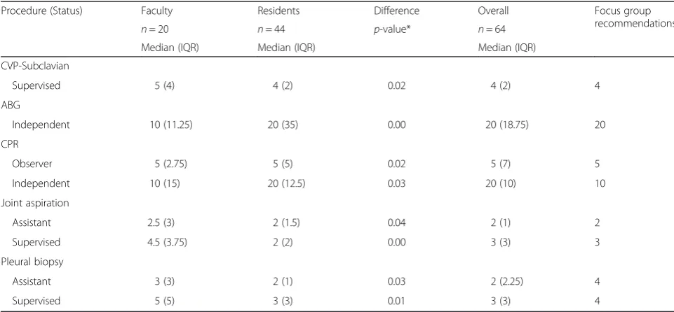 Table 1 No. of procedures required to be completed accordingto the responses of faculty and residents with differencesaccording to p-value (Continued)