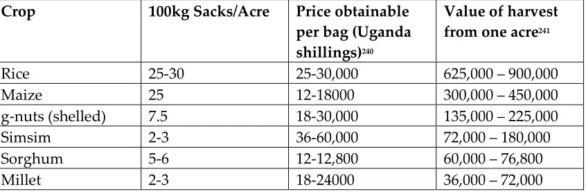 Table 5.2: Crop prices during fieldwork period, 1999-2000