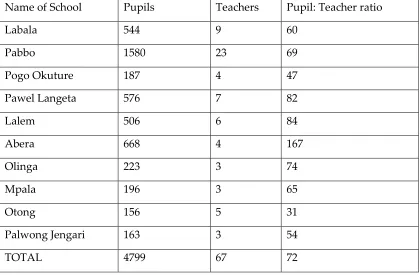 Table 5.3: Primary Schooling in Pabbo Camp, 1998
