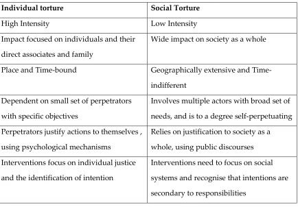 Table 1.1 Key differences between individual and social torture