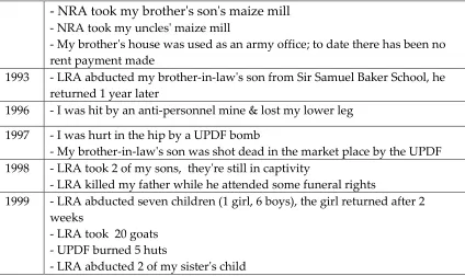 Table 3.2: Incidents within the immediate community