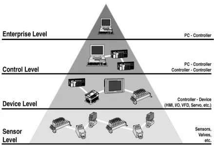Figure 2.5-1: Automation pyramid (http://www.al-pcs.com) 