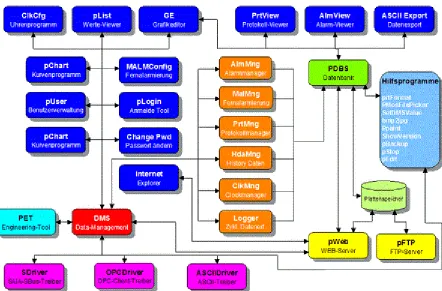 Figure 2.5-2: SCADA concept (www.promosnt.ch) 