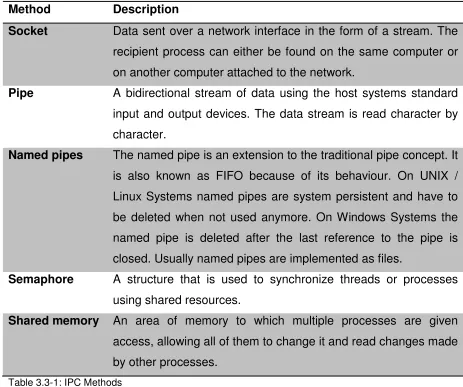 Table 3.3-1: IPC Methods 