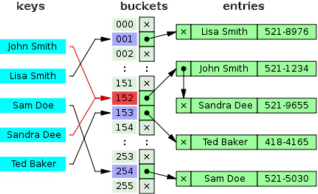 Figure 3.4-1: Hash collision resolved by separate chaining (Wikipedia) 