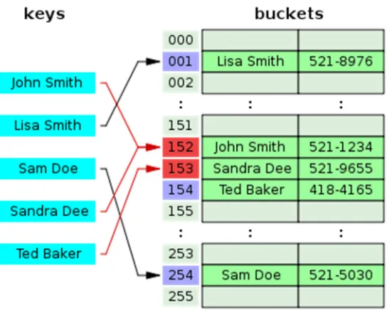 Figure 3.4-3: Hash collision resolved by open addressing with linear probing (Wikipedia) 