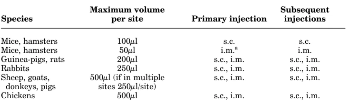 Table III: Maximum volumes for injection of antigen/depot-forming adjuvant mixtures per site of injection for different animal species