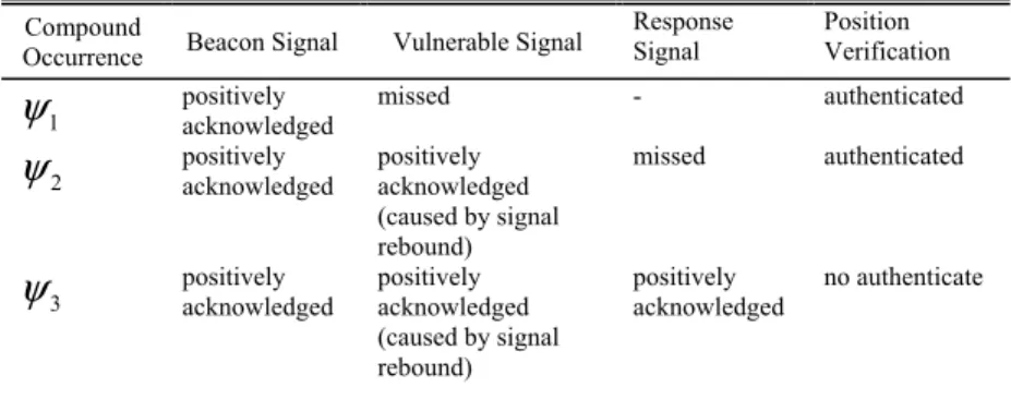 TABLE 1. Position verification analysis for connected vehicles at false positions.