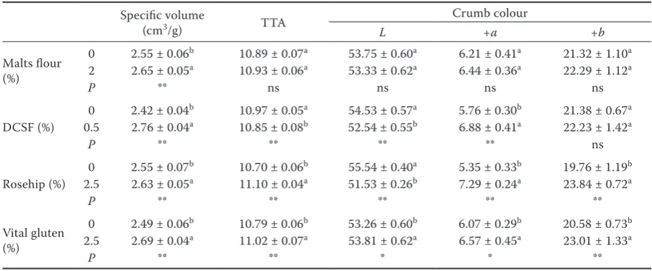Table 2. The general effects of malt, Cephalaria syriaca, rosehip, and vital gluten on the specific volume, total titrat-able acidity (TTA), and crumb colour values of whole wheat bread (mean ± SE)
