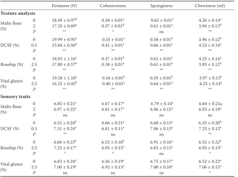 Table 3. The general effects of malt, Cephalaria syriaca, rosehip, and vital gluten on texture analysis values and sensory traits of whole wheat bread (mean ± SE)