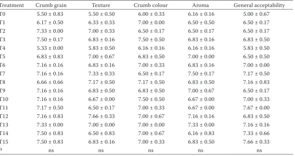 Table 4. Effect of treatments (T) on acidity (TTA) and colour values of whole wheat bread (mean ± SE) 