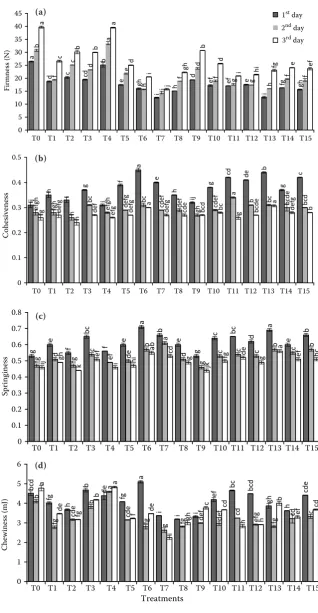 Figure 1. Effect of treatments on (afirmness values, () b) cohesiveness values, (c) springiness values, and  (d) chewi-ness values of whole wheat bread