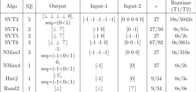 Table 8.2: Smallest Counterexample found for each non-differentially private algorithm, searching over all adj
