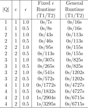 Table 8.4: Runtimes of SVT1 over different query length and counts, searching over all adjacency pairs and fixed , with parameters being [∆=1, Domain={-1,0,1}]