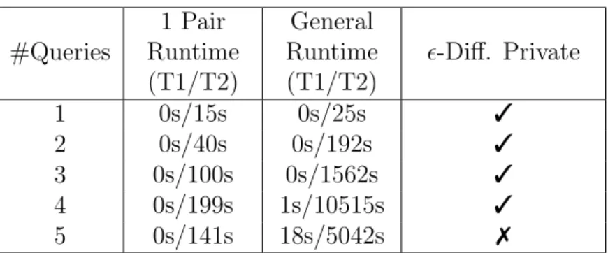 Table 8.5: Runtimes of SVT3 over different query lengths, searching over a single adjacency pair ([00...]∼[11...]) and all  > 0, with parameters being [c=1, ∆=1, Domain={−1, 0, 1}, seq=(0<1)]