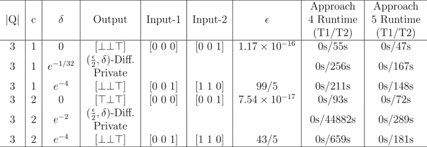Table 8.6: Runtimes and Counterexamples of Sparse for ( 2  , δ)-Differential Privacy using Approach 4 and Approach 5 in Sec