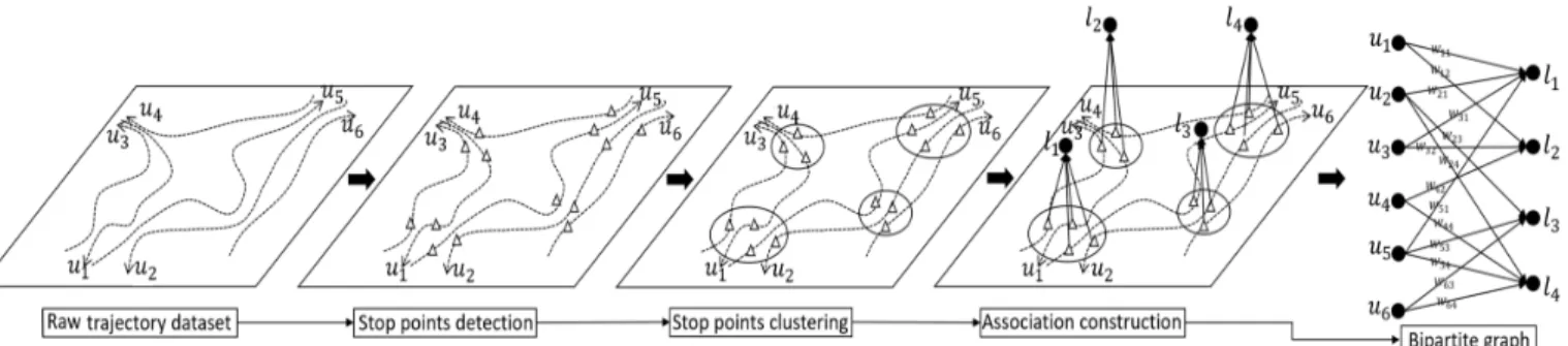 Fig. 1: User-location bipartite graph construction and the edges representing the visits made by the users to the
