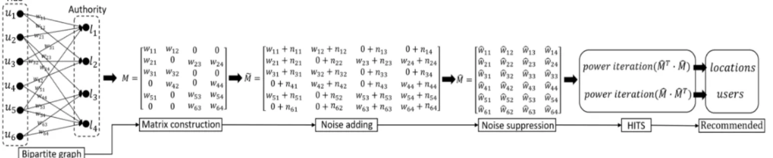 Fig. 2: Differentially private bipartite graph mining is only related to the function f itself, but independent of the