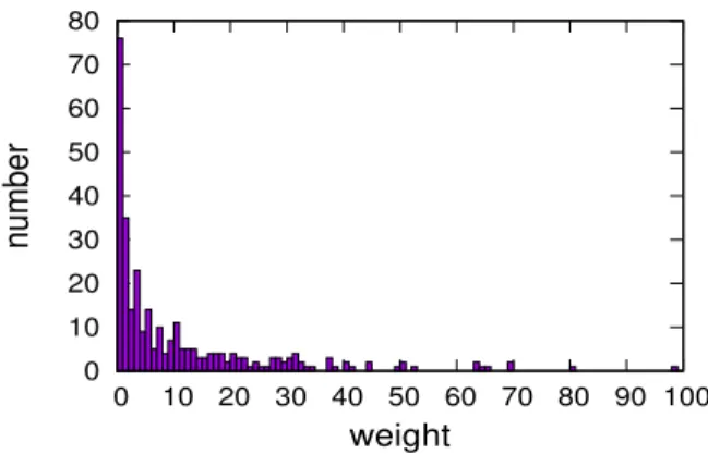 Fig. 3: Edge weight distribution