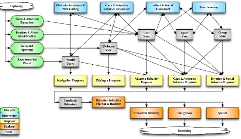 Figure 1.  Functional model of the Framework, consisting of Analyzers, Interpreters, Proposers, Realizers and State modules