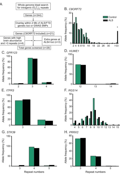 Figure 1G4C2 repeat numbers from controls and patients with ALS