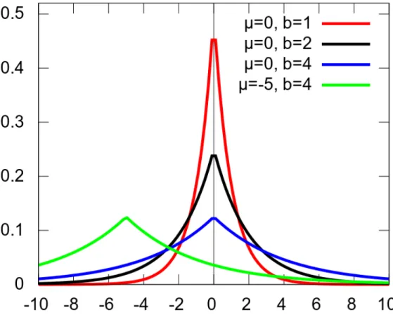 Fig. 1.5.1: Laplace Distribution