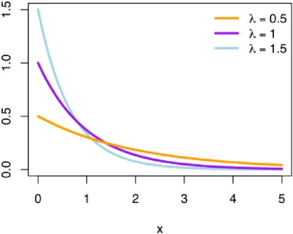 Fig. 1.6.1: Exponential Distribution