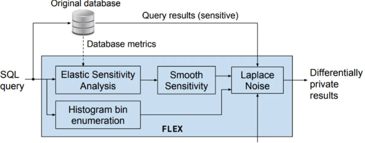 Fig. 2.3.1: Architecture of FLEX from [13].