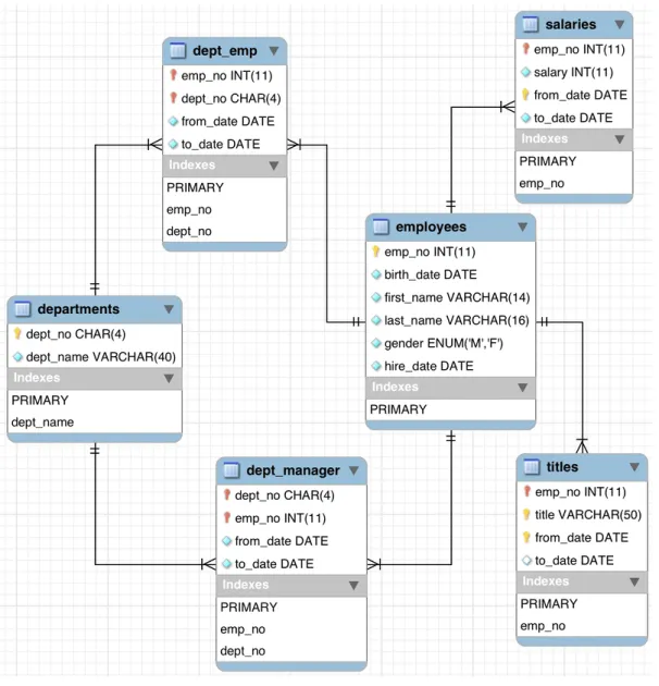 Fig. 3.1.1: The Employees Schema