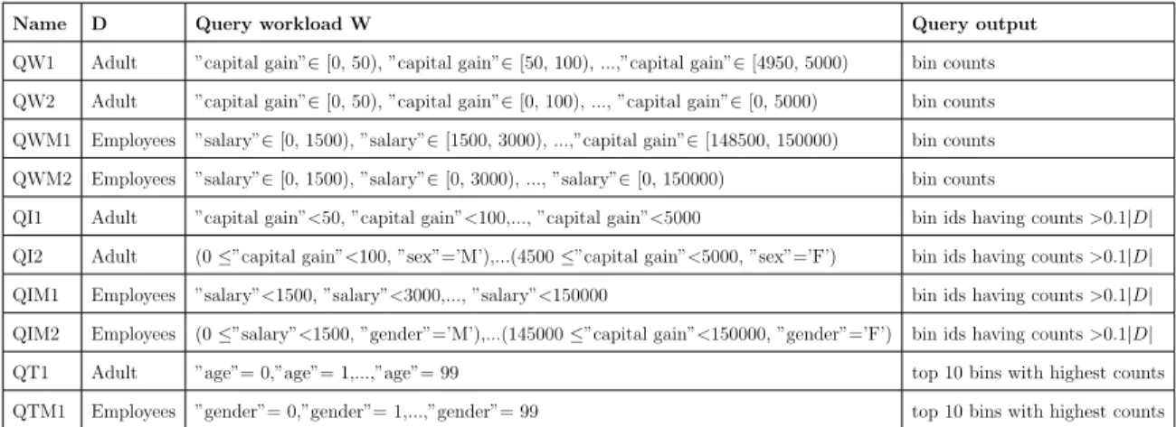 Table 4.1.1: Query benchmarks include three types of exploration queries on three datasets.