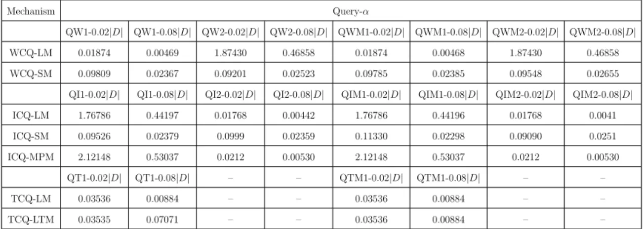 Table 4.2.1: Comparison of privacy cost values of WCQ, ICQ and TCQ queries on single table and multiple table databases.