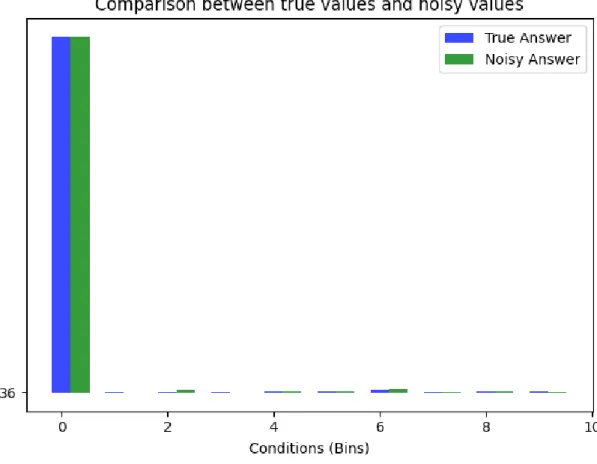 Fig. 4.2.2: Bar graph for WCQ query for single table database.