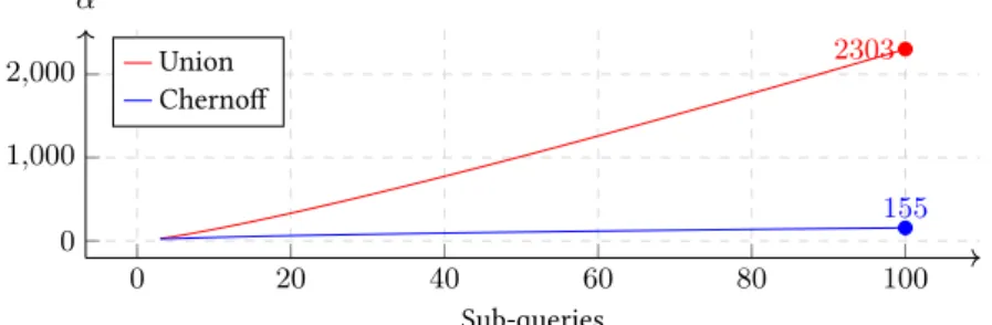Figure 7: Union vs. Chernoff bounds