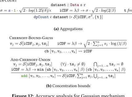 Figure 12: Accuracy analysis for Gaussian mechanism