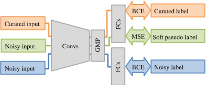 Figure 1: Overall architecture of our proposed model. The model  is trained with three methods concurrently