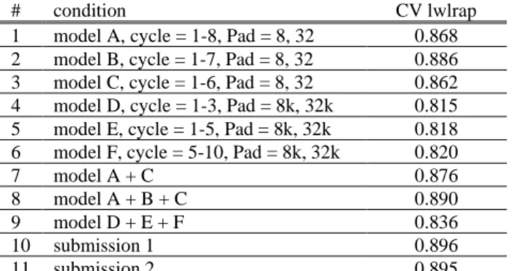 Table  1  and  2  show  the  results  of  each  learning  condition.  The  score is lwlrap of 5-fold CV