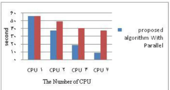 FIGURE 6. Comparison between performance time